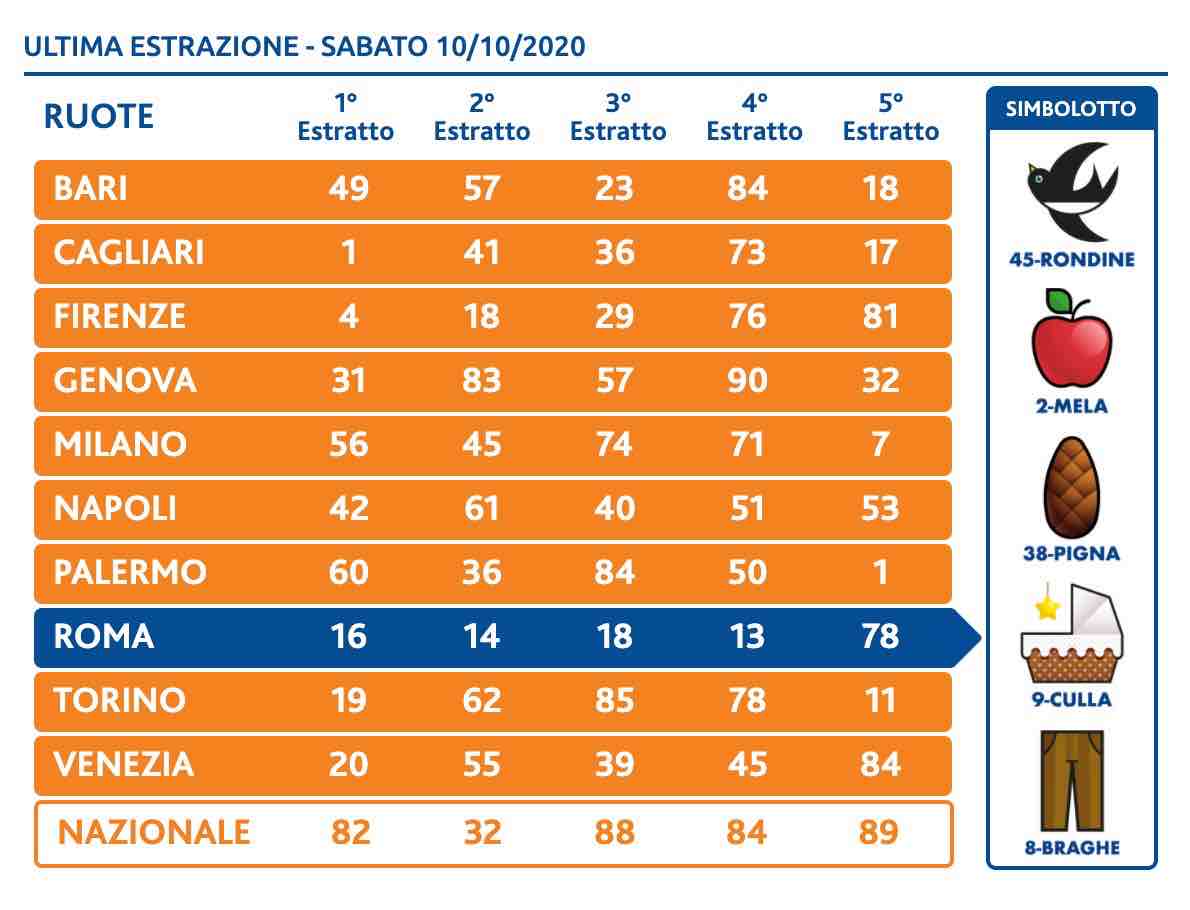 i numeri vincenti del superenalotto del 10 ottobre