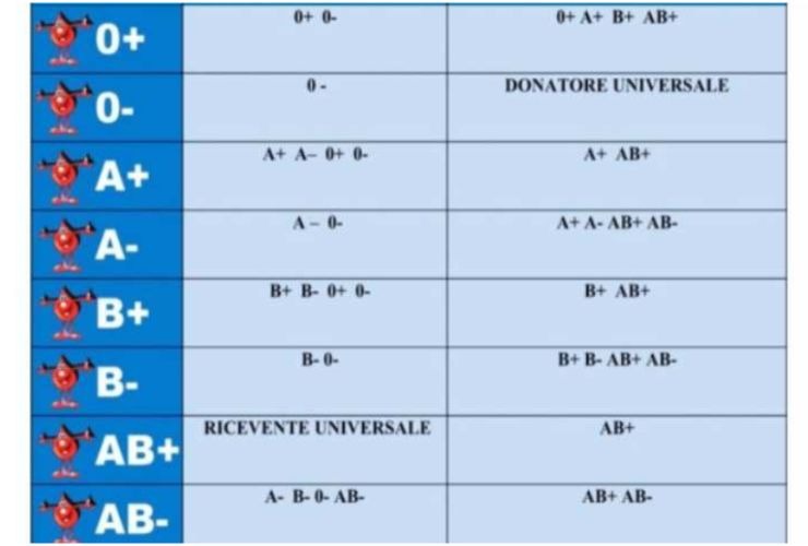 Il test del gruppo sanguigno solonotizie